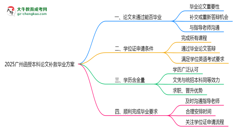 2025廣州函授本科論文補(bǔ)救畢業(yè)方案思維導(dǎo)圖