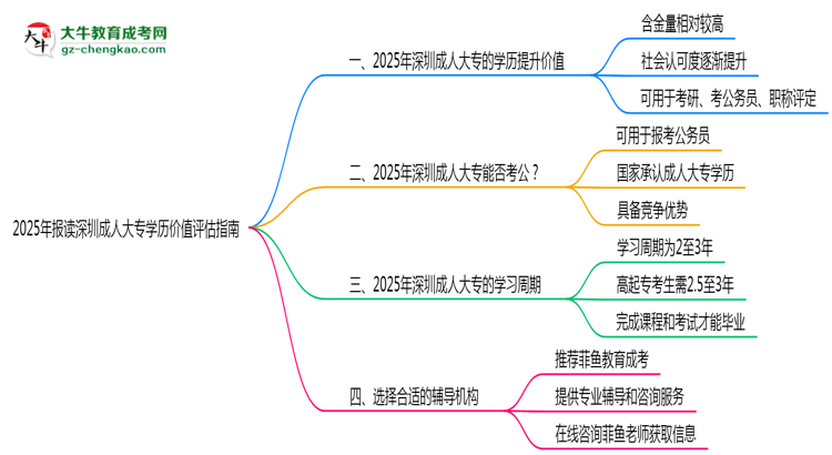 2025年報讀深圳成人大專學歷價值評估指南思維導圖