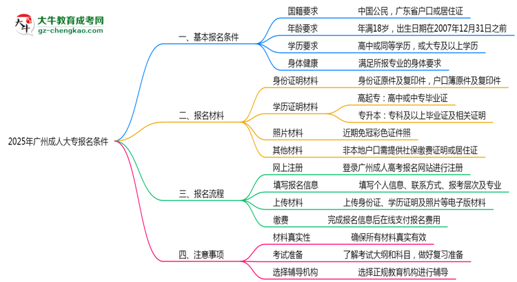 2025年廣州成人大專報名需滿足哪些基本條件思維導(dǎo)圖