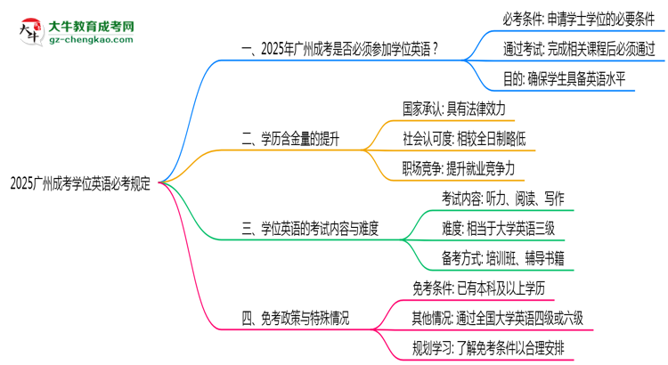 2025廣州成考學(xué)位英語(yǔ)必考規(guī)定思維導(dǎo)圖