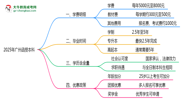 【揭秘】2025年廣州函授本科學費明細及優(yōu)惠