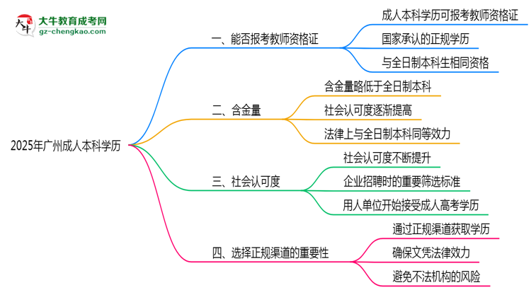 廣州教資考試承認成人本科學歷嗎2025思維導圖