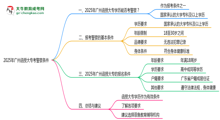 2025年廣州函授大專學歷考警察條件思維導圖