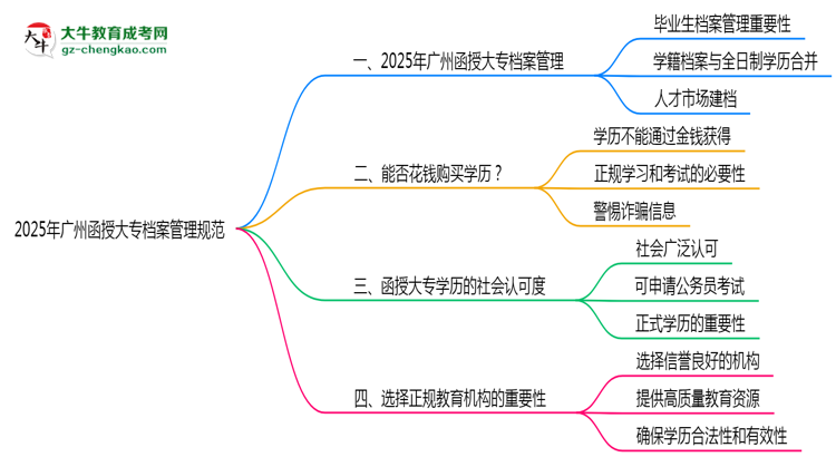 2025年廣州函授大專(zhuān)檔案管理規(guī)范思維導(dǎo)圖