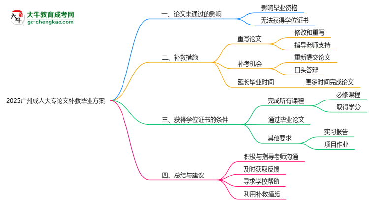 2025廣州成人大專論文補救畢業(yè)方案思維導(dǎo)圖