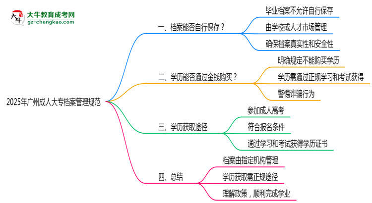 2025年廣州成人大專檔案管理規(guī)范思維導圖