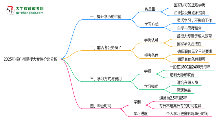 2025年報(bào)廣州函授大專性價(jià)比分析思維導(dǎo)圖