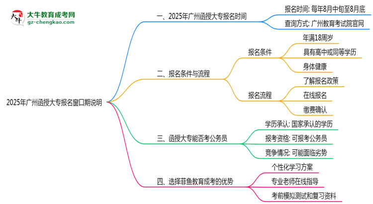 2025年廣州函授大專報名窗口期說明思維導圖