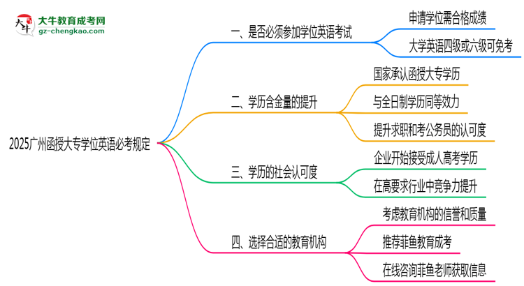 2025廣州函授大專(zhuān)學(xué)位英語(yǔ)必考規(guī)定思維導(dǎo)圖