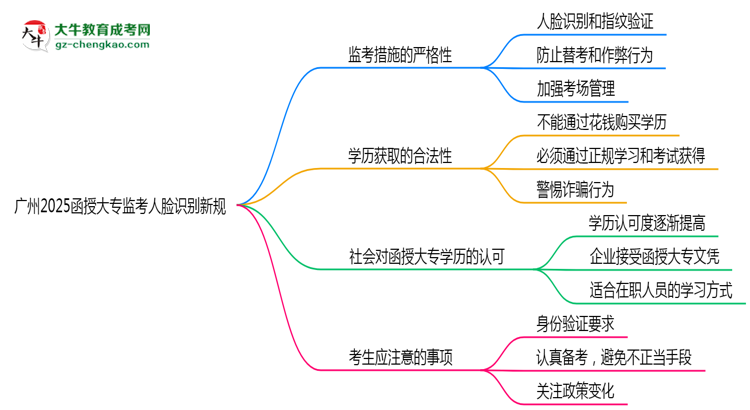 廣州2025函授大專監(jiān)考人臉識別新規(guī)思維導圖