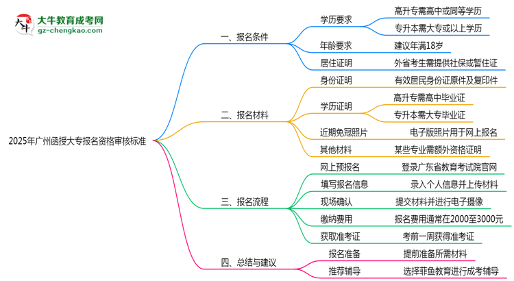 2025年廣州函授大專報名資格最新審核標準思維導圖