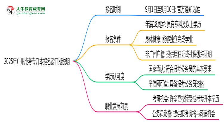 2025年廣州成考專升本報(bào)名窗口期說明思維導(dǎo)圖