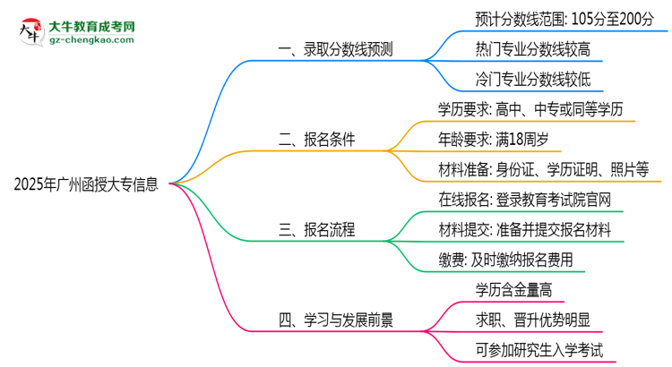 2025年廣州函授大專各校分數(shù)線預測思維導圖