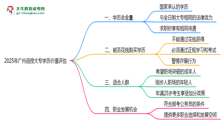 2025年廣州函授大專學歷價值評估思維導圖