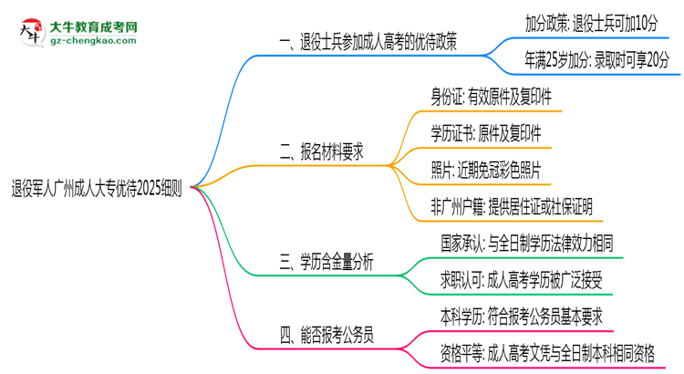 退役軍人廣州成人大專(zhuān)優(yōu)待2025細(xì)則思維導(dǎo)圖