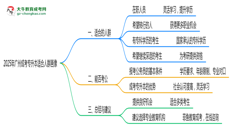 廣州成考專升本2025年適合人群畫像思維導圖