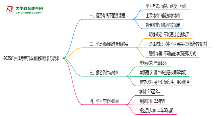 2025廣州成考專升本面授課程參與要求思維導圖