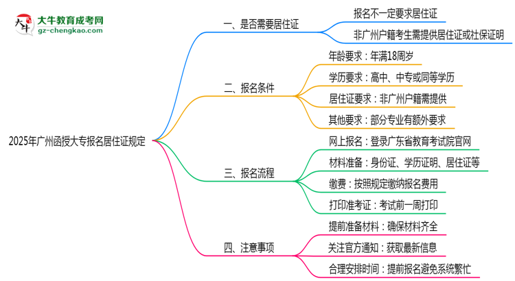 廣州函授大專報名居住證2025年規(guī)定思維導圖