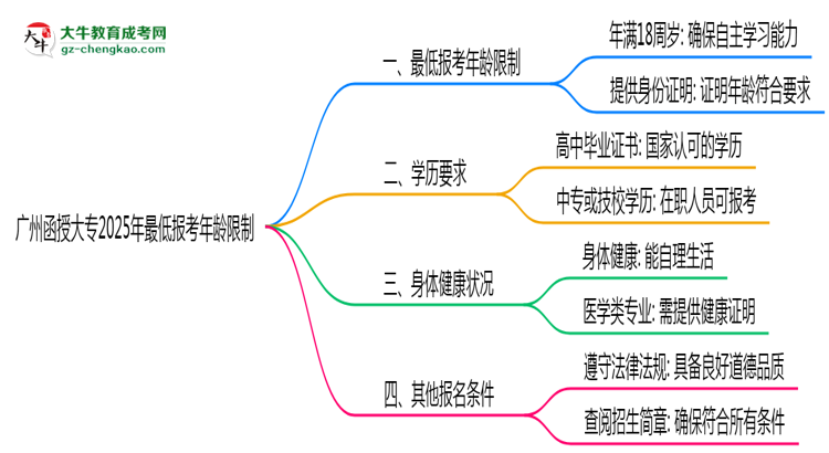 廣州函授大專2025年最低報考年齡限制思維導(dǎo)圖