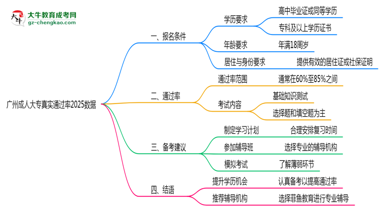 廣州成人大專(zhuān)真實(shí)通過(guò)率2025數(shù)據(jù)思維導(dǎo)圖