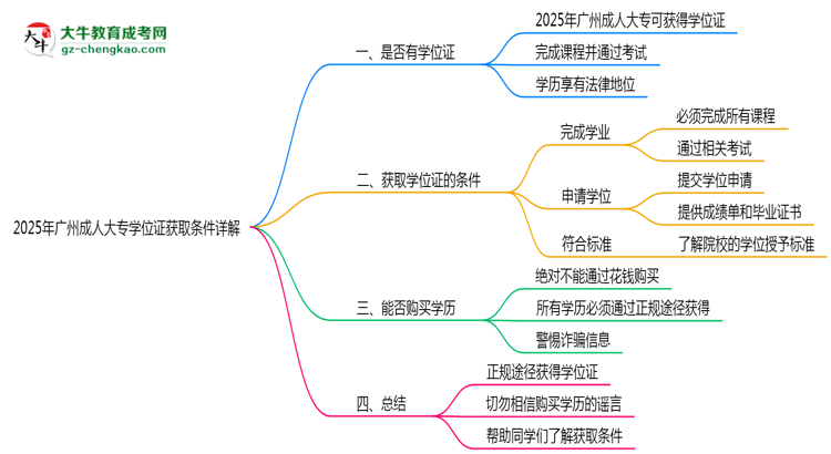 2025年廣州成人大專學位證獲取條件詳解思維導圖