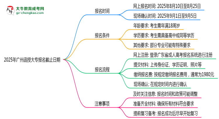 2025年廣州函授大專報名截止日期思維導(dǎo)圖