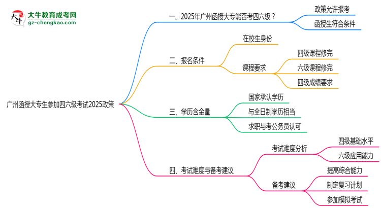 廣州函授大專生參加四六級考試2025政策思維導(dǎo)圖