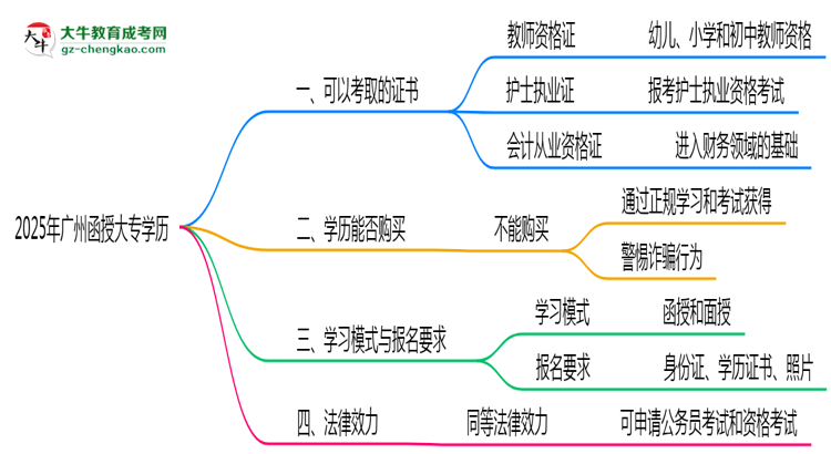 廣州函授大專(zhuān)學(xué)歷2025年可考證書(shū)大全思維導(dǎo)圖