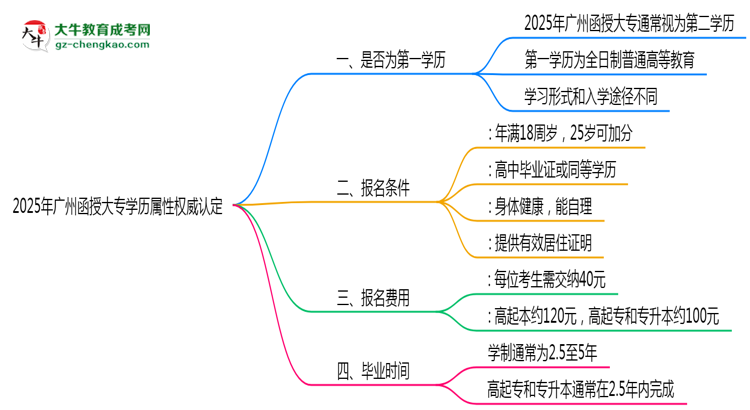 2025年廣州函授大專(zhuān)學(xué)歷屬性權(quán)威認(rèn)定思維導(dǎo)圖