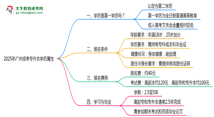 2025年廣州成考專升本學(xué)歷屬性權(quán)威認(rèn)定思維導(dǎo)圖