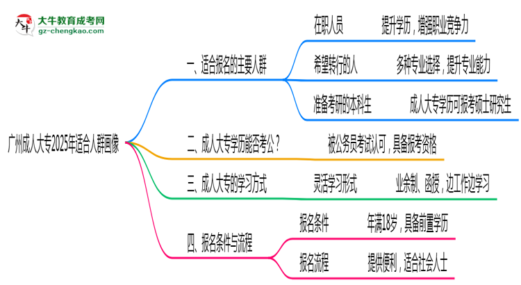 廣州成人大專2025年適合人群畫像思維導圖