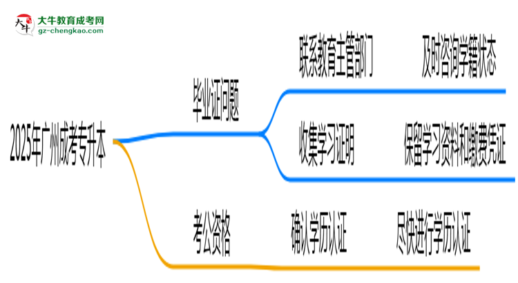 廣州2025年機構(gòu)停辦如何領(lǐng)取成考專升本畢業(yè)證思維導(dǎo)圖