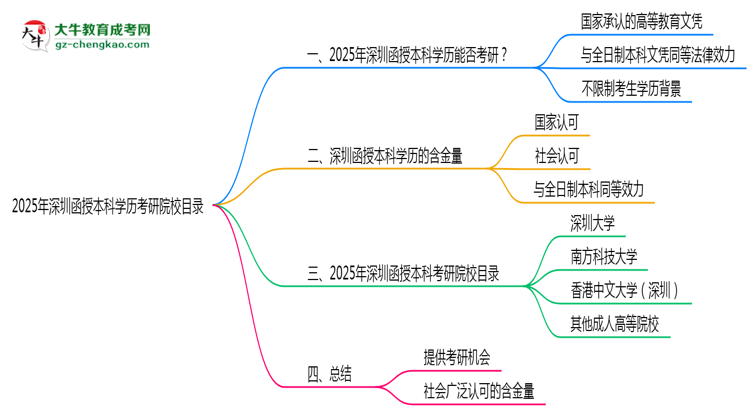 【圖文】2025年深圳函授本科學歷考研院校目錄