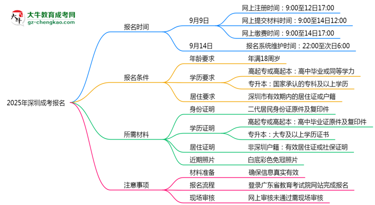 2025年深圳成考報名截止日期