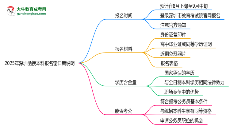 2025年深圳函授本科報名窗口期說明思維導(dǎo)圖