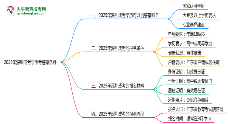 【圖文】2025年深圳成考學(xué)歷考警察條件