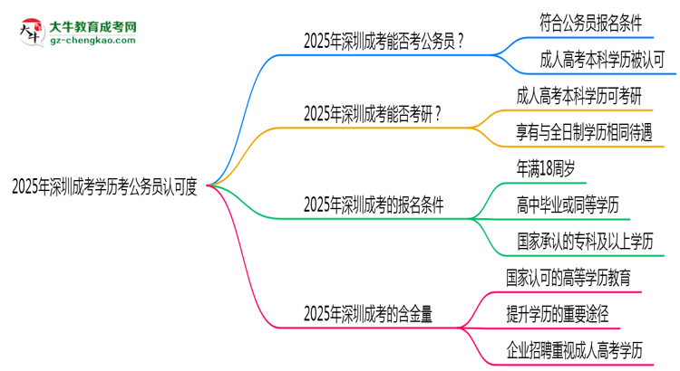 【圖文】2025深圳成考學(xué)歷考公務(wù)員認可度