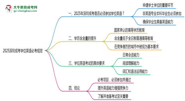 2025深圳成考學(xué)位英語必考規(guī)定