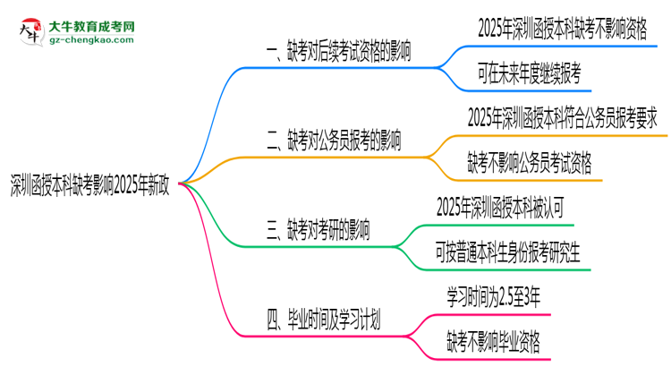【重磅】深圳函授本科缺考影響2025年新政