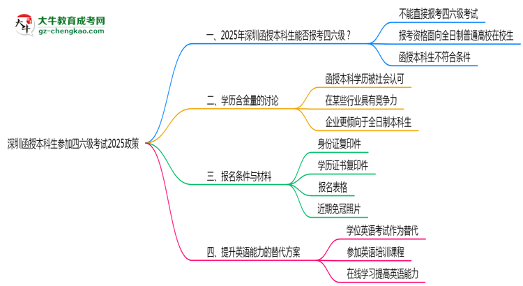 【圖文】深圳函授本科生參加四六級(jí)考試2025政策
