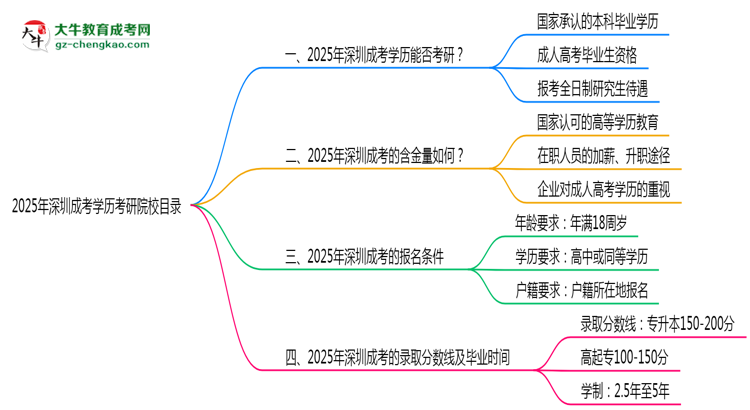 【圖文】2025年深圳成考學(xué)歷考研院校目錄