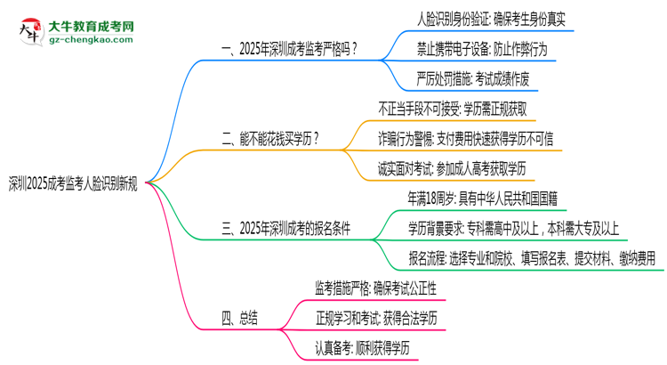 【重磅】深圳2025成考監(jiān)考人臉識別新規(guī)