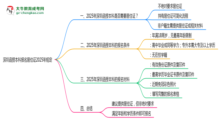 深圳函授本科報名居住證2025年規(guī)定思維導(dǎo)圖
