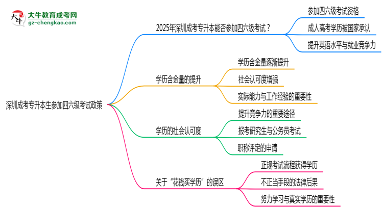 深圳成考專升本生參加四六級(jí)考試2025政策思維導(dǎo)圖