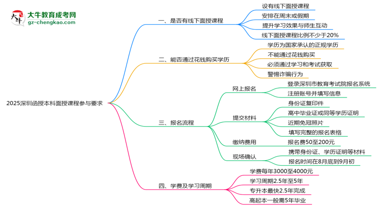 【圖文】2025深圳函授本科面授課程參與要求