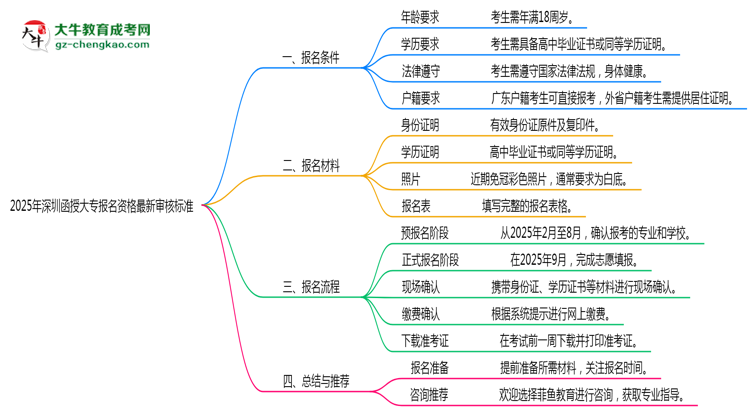 2025年深圳函授大專報名資格最新審核標(biāo)準思維導(dǎo)圖