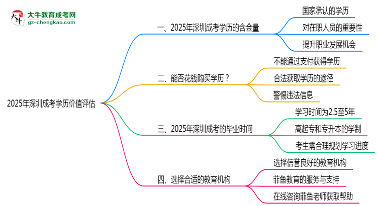 【圖文】2025年深圳成考學(xué)歷價值評估