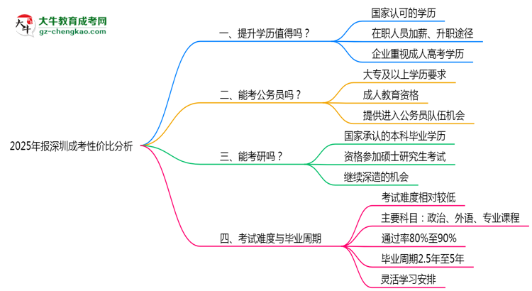 2025年報深圳成考性價比分析