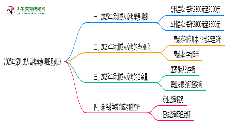 2025年深圳成人高考學(xué)費明細及優(yōu)惠思維導(dǎo)圖