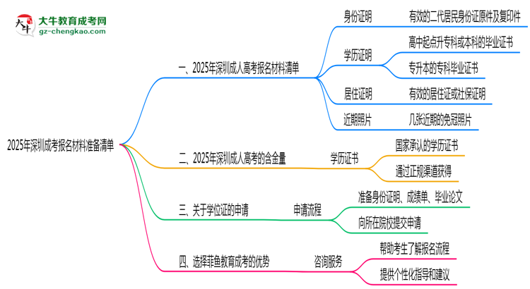 2025年深圳成考報名材料準備清單